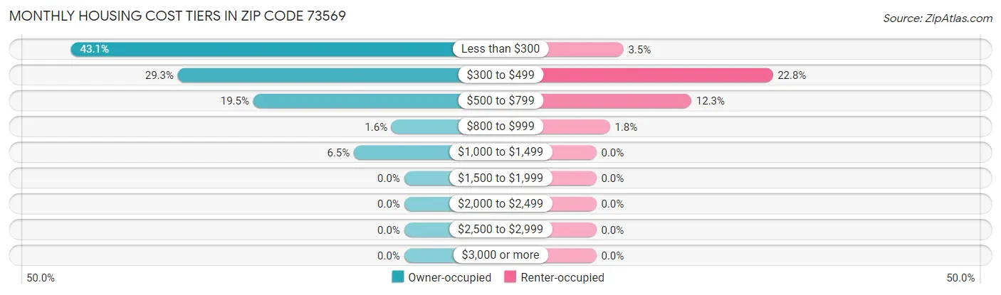 Monthly Housing Cost Tiers in Zip Code 73569