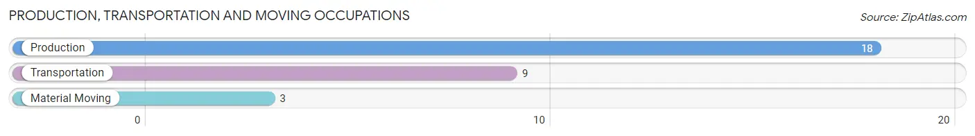Production, Transportation and Moving Occupations in Zip Code 73569