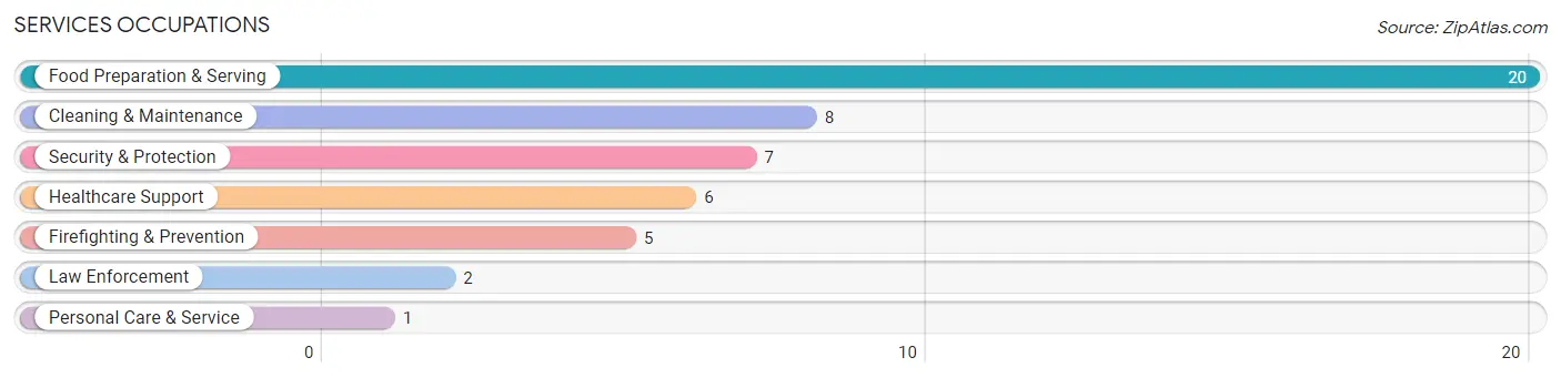 Services Occupations in Zip Code 73569