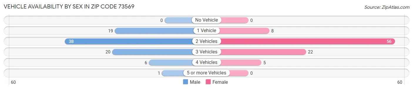 Vehicle Availability by Sex in Zip Code 73569