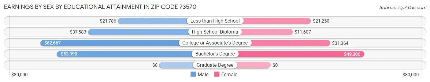 Earnings by Sex by Educational Attainment in Zip Code 73570