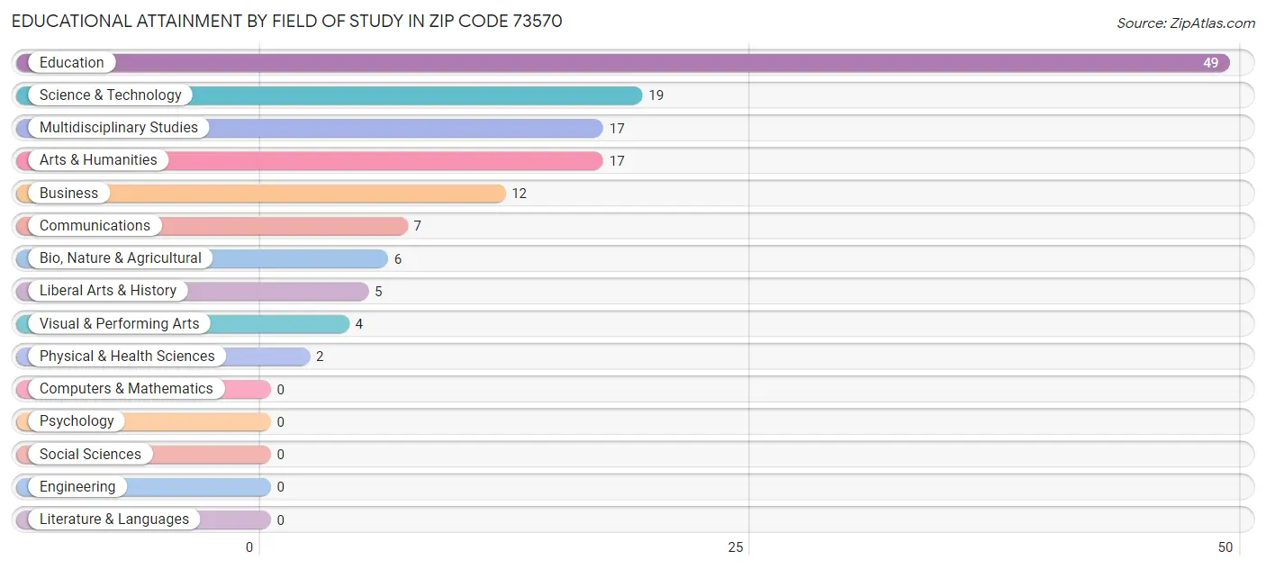 Educational Attainment by Field of Study in Zip Code 73570