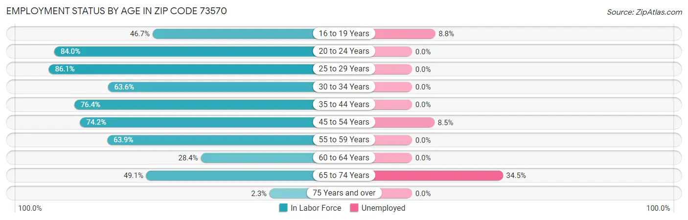 Employment Status by Age in Zip Code 73570