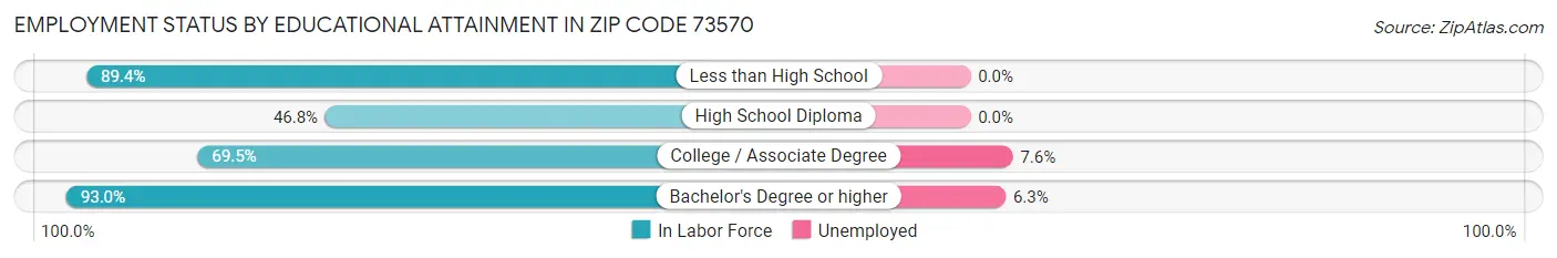 Employment Status by Educational Attainment in Zip Code 73570