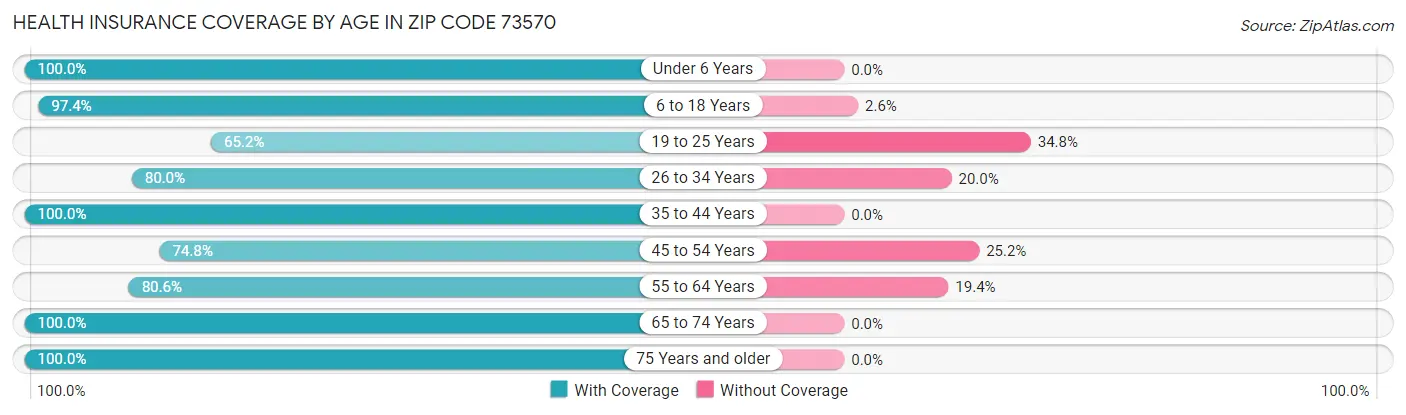 Health Insurance Coverage by Age in Zip Code 73570