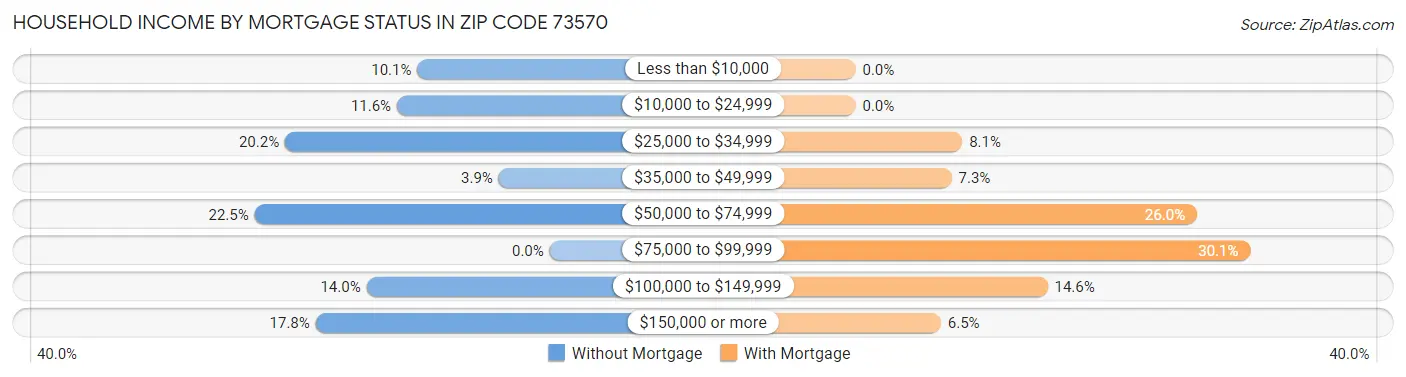Household Income by Mortgage Status in Zip Code 73570