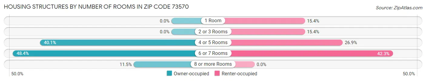 Housing Structures by Number of Rooms in Zip Code 73570