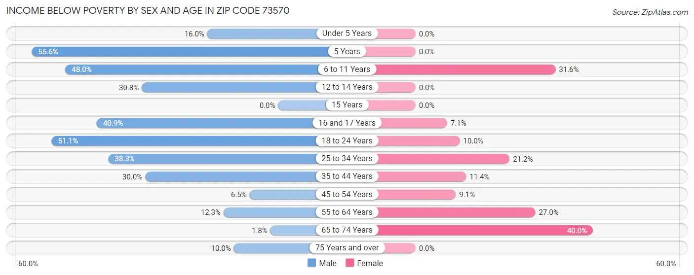 Income Below Poverty by Sex and Age in Zip Code 73570