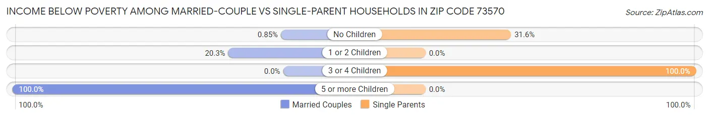 Income Below Poverty Among Married-Couple vs Single-Parent Households in Zip Code 73570