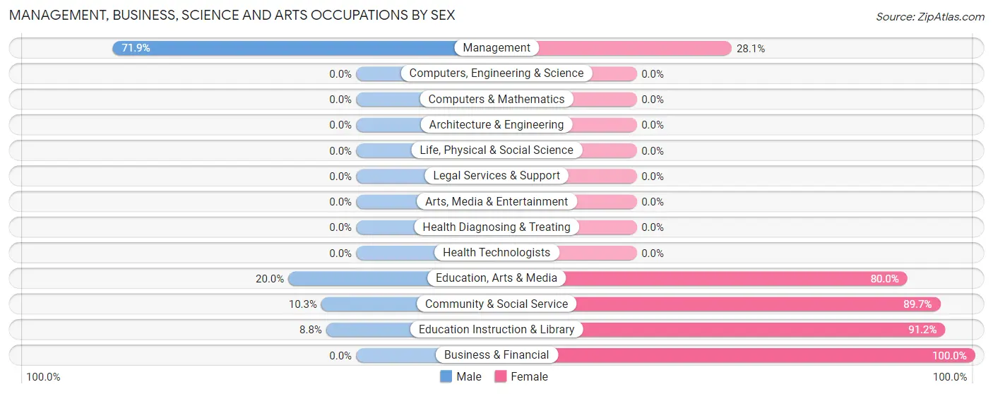 Management, Business, Science and Arts Occupations by Sex in Zip Code 73570