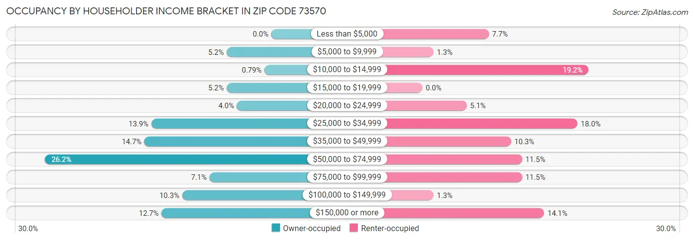 Occupancy by Householder Income Bracket in Zip Code 73570
