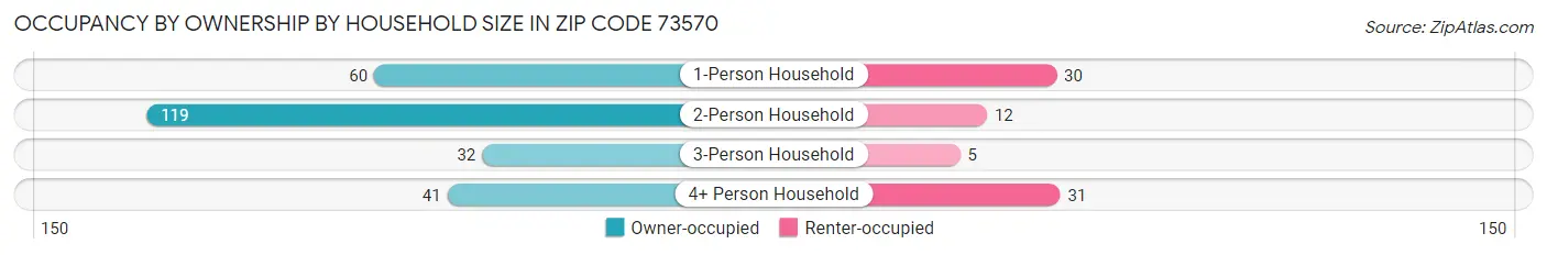 Occupancy by Ownership by Household Size in Zip Code 73570