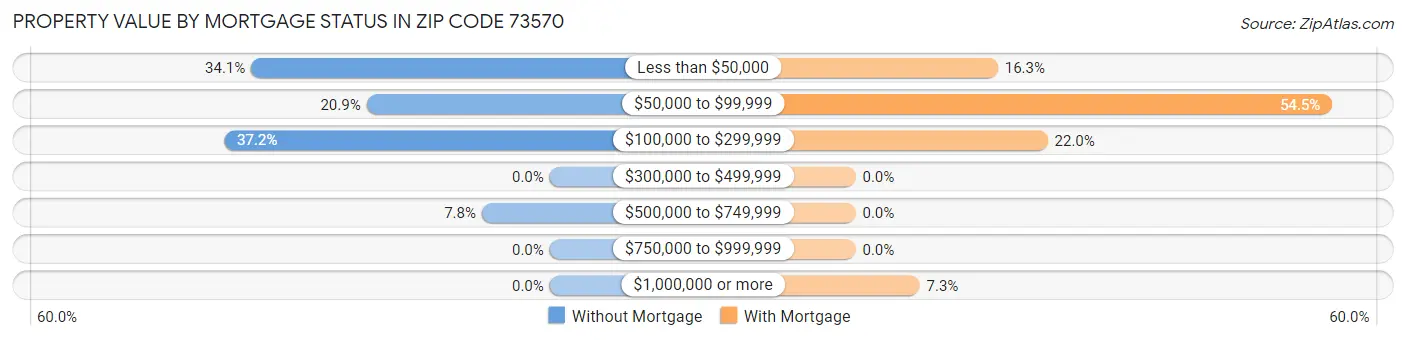 Property Value by Mortgage Status in Zip Code 73570