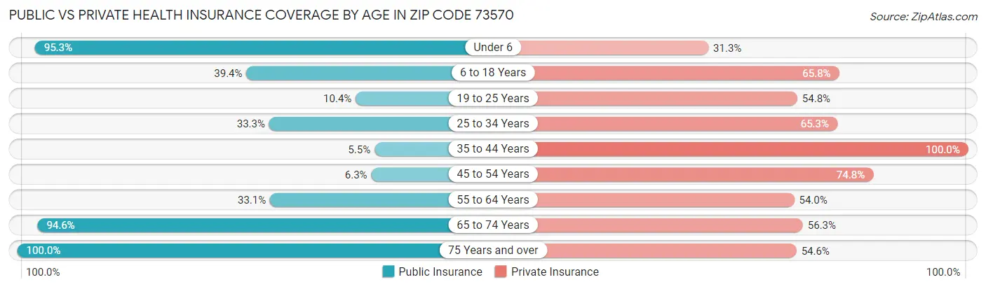 Public vs Private Health Insurance Coverage by Age in Zip Code 73570