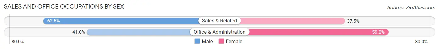 Sales and Office Occupations by Sex in Zip Code 73570