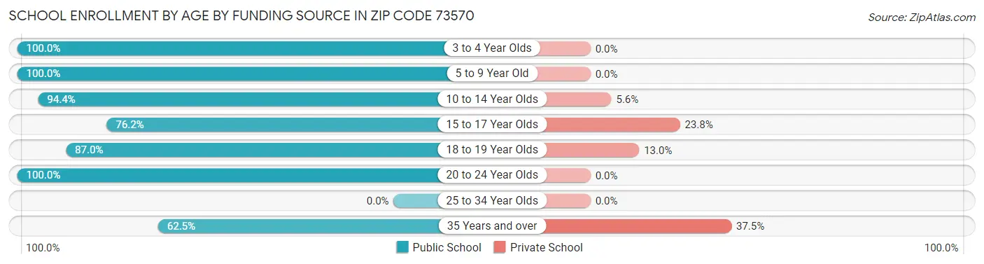 School Enrollment by Age by Funding Source in Zip Code 73570