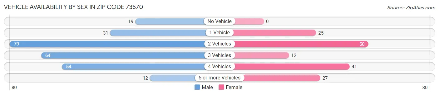 Vehicle Availability by Sex in Zip Code 73570