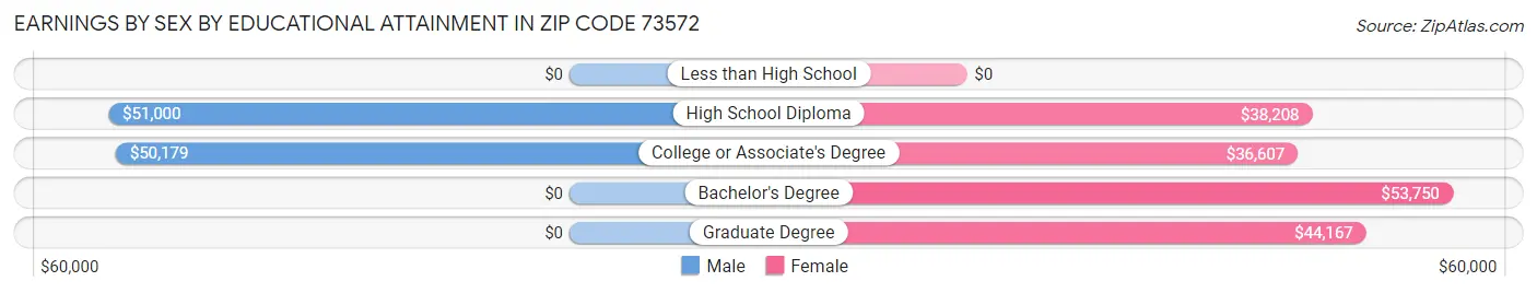Earnings by Sex by Educational Attainment in Zip Code 73572
