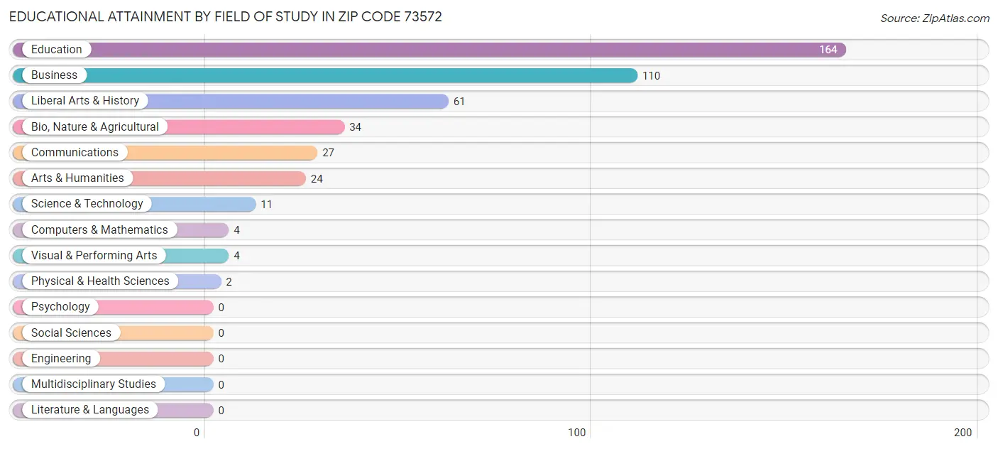 Educational Attainment by Field of Study in Zip Code 73572