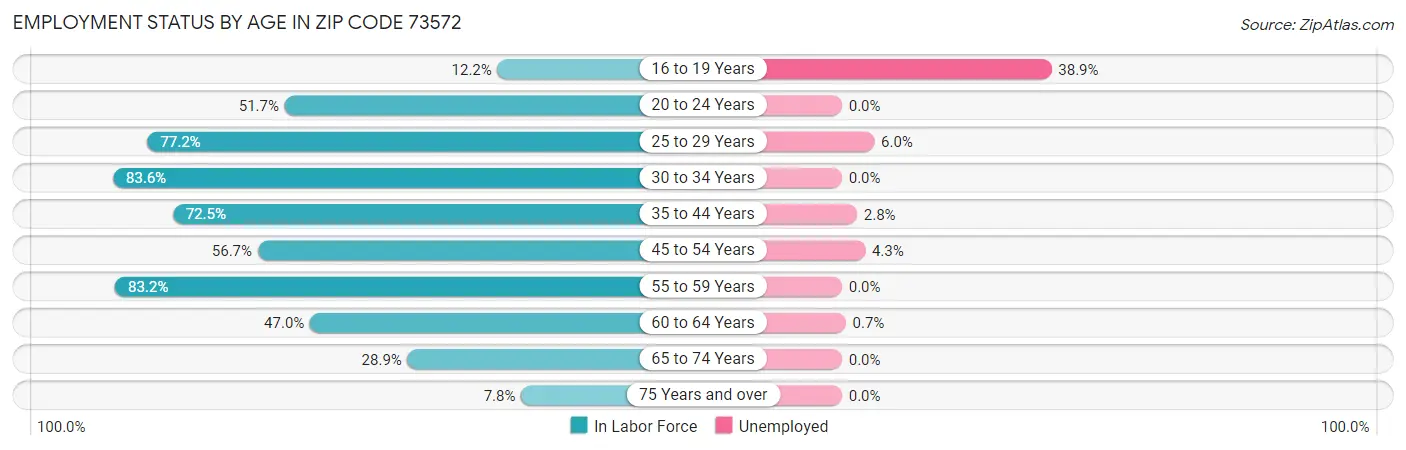 Employment Status by Age in Zip Code 73572