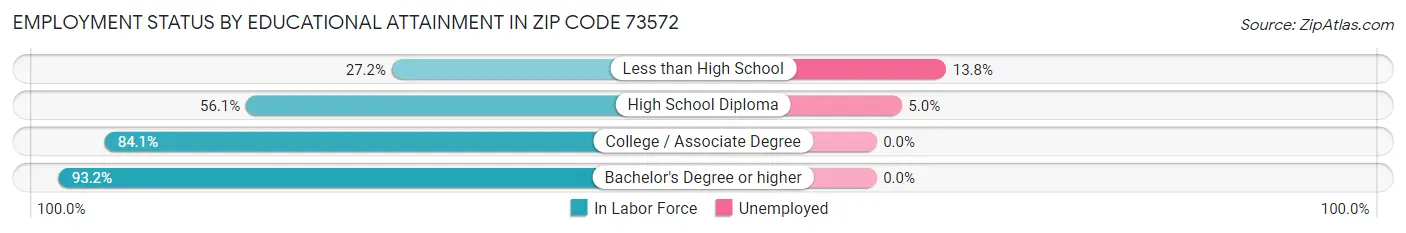 Employment Status by Educational Attainment in Zip Code 73572