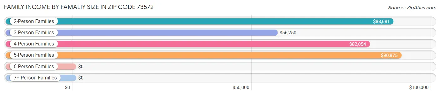 Family Income by Famaliy Size in Zip Code 73572