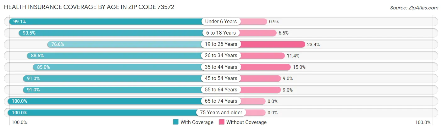 Health Insurance Coverage by Age in Zip Code 73572