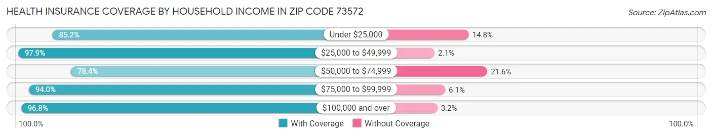 Health Insurance Coverage by Household Income in Zip Code 73572