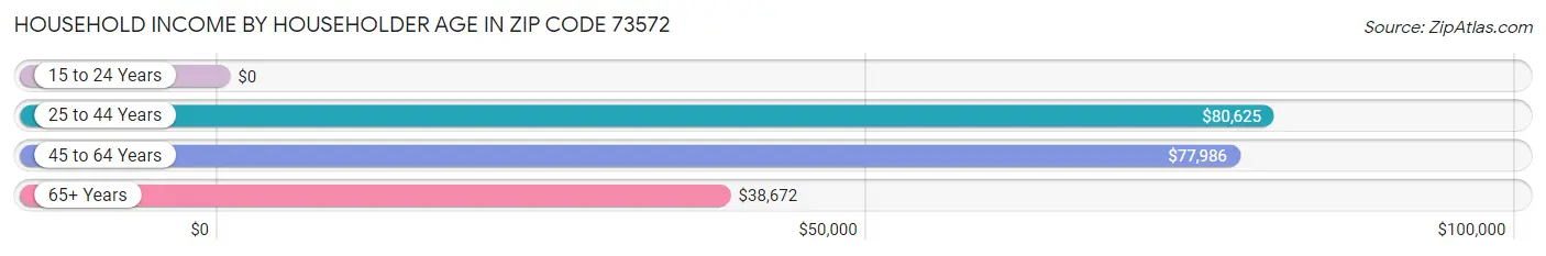 Household Income by Householder Age in Zip Code 73572