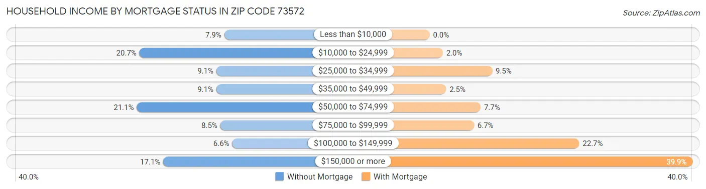 Household Income by Mortgage Status in Zip Code 73572