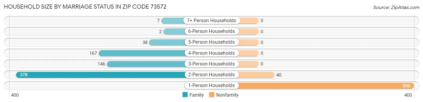 Household Size by Marriage Status in Zip Code 73572