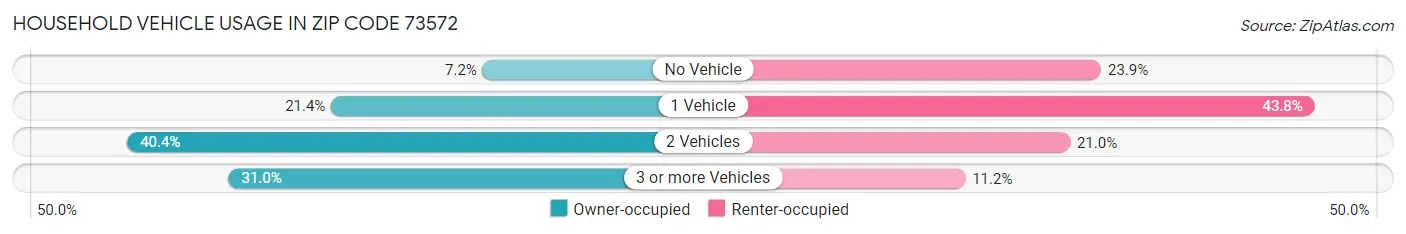 Household Vehicle Usage in Zip Code 73572