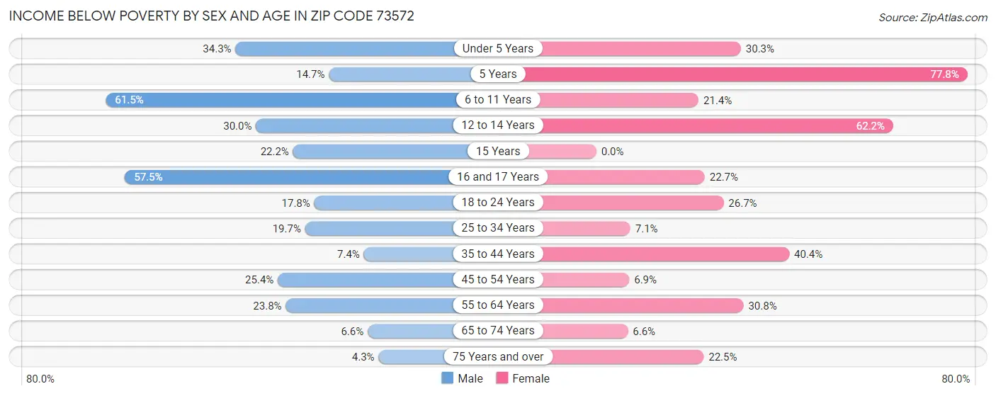 Income Below Poverty by Sex and Age in Zip Code 73572
