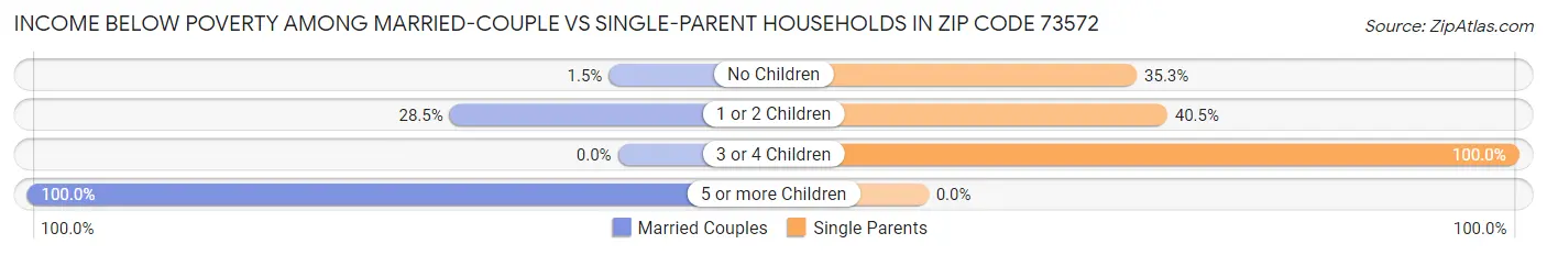 Income Below Poverty Among Married-Couple vs Single-Parent Households in Zip Code 73572