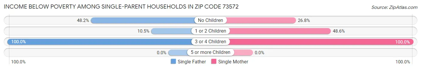 Income Below Poverty Among Single-Parent Households in Zip Code 73572