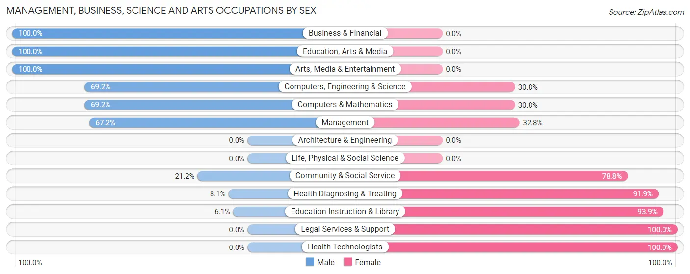 Management, Business, Science and Arts Occupations by Sex in Zip Code 73572