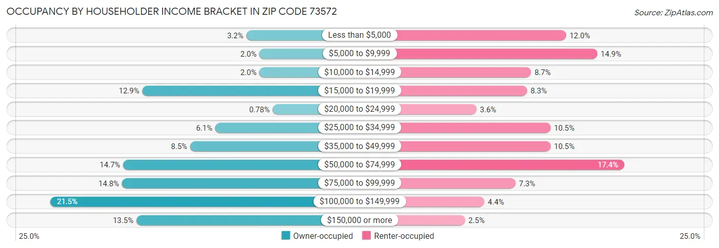 Occupancy by Householder Income Bracket in Zip Code 73572