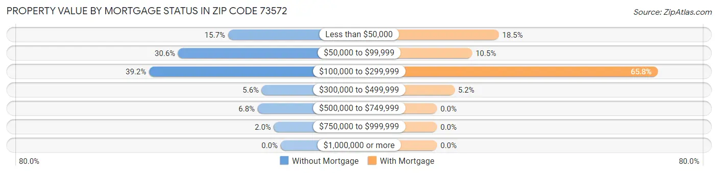 Property Value by Mortgage Status in Zip Code 73572