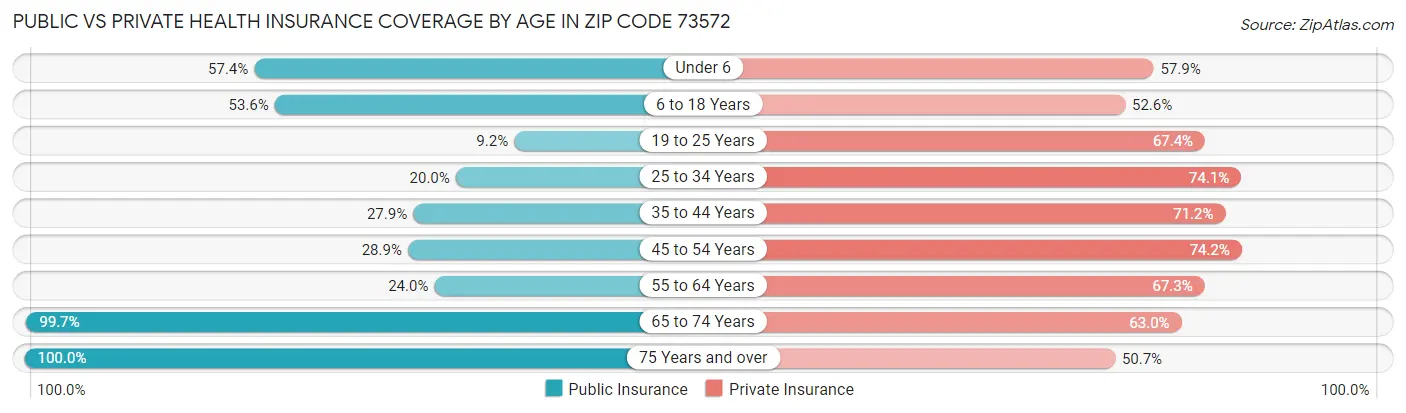 Public vs Private Health Insurance Coverage by Age in Zip Code 73572
