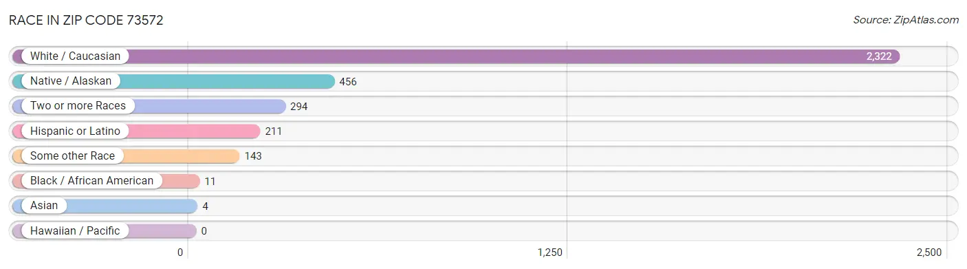 Race in Zip Code 73572