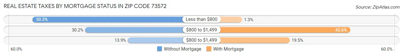 Real Estate Taxes by Mortgage Status in Zip Code 73572