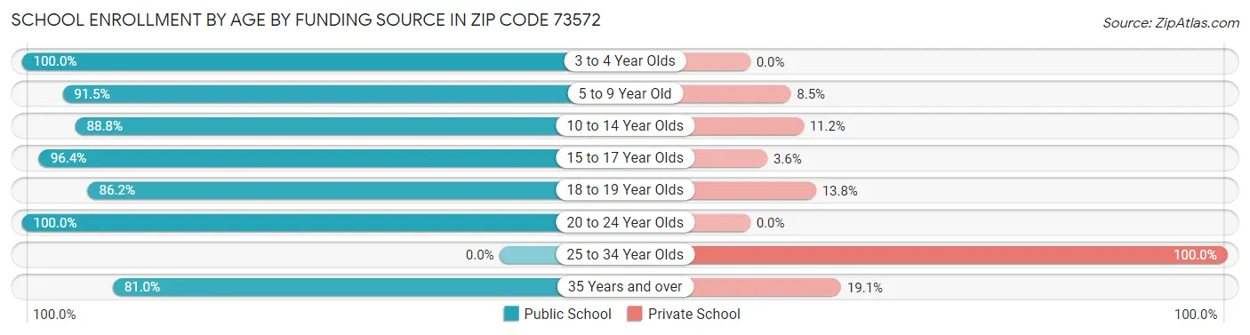 School Enrollment by Age by Funding Source in Zip Code 73572