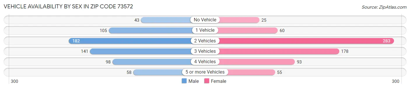 Vehicle Availability by Sex in Zip Code 73572