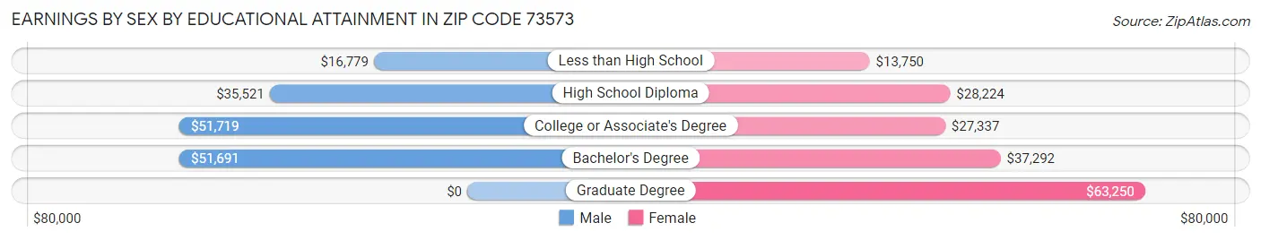 Earnings by Sex by Educational Attainment in Zip Code 73573