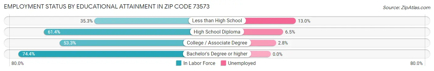 Employment Status by Educational Attainment in Zip Code 73573