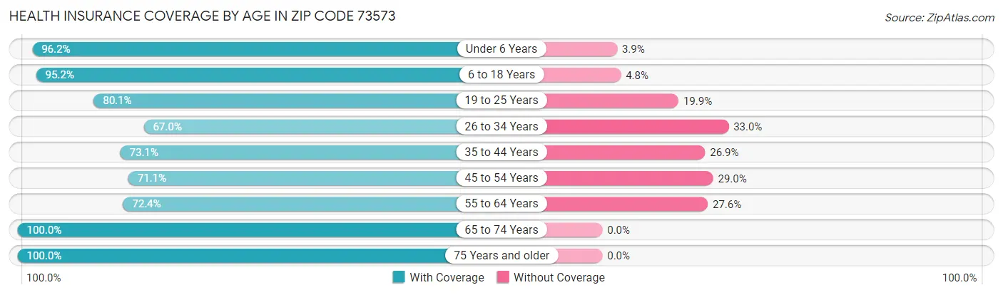 Health Insurance Coverage by Age in Zip Code 73573