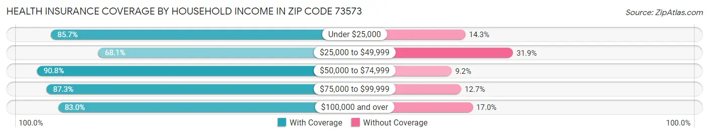 Health Insurance Coverage by Household Income in Zip Code 73573