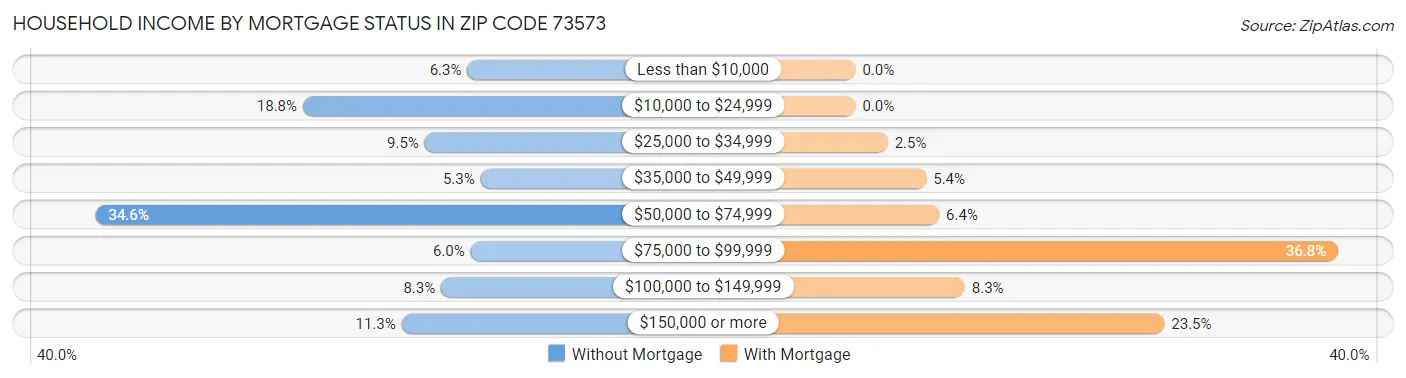 Household Income by Mortgage Status in Zip Code 73573