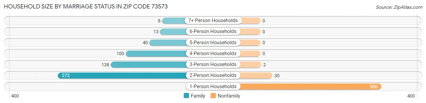 Household Size by Marriage Status in Zip Code 73573