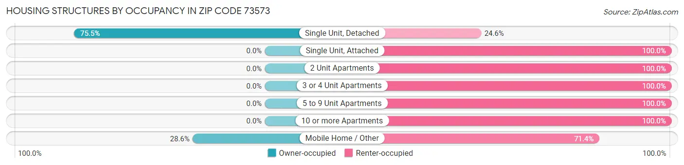 Housing Structures by Occupancy in Zip Code 73573